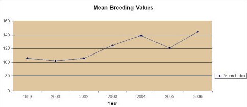 Improved LMI can be achieved through choosing the right breeding Ram